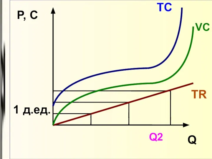 Q P, C 1 д.ед. TR TC Q2 VC