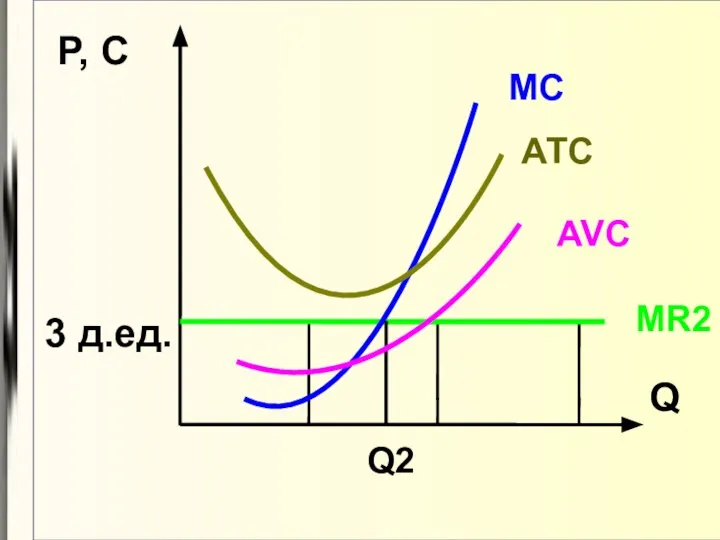 Q P, C 3 д.ед. MR2 MC Q2 АТС AVC