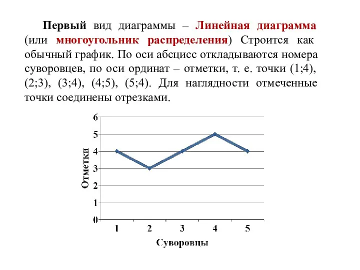 Первый вид диаграммы – Линейная диаграмма (или многоугольник распределения) Строится как