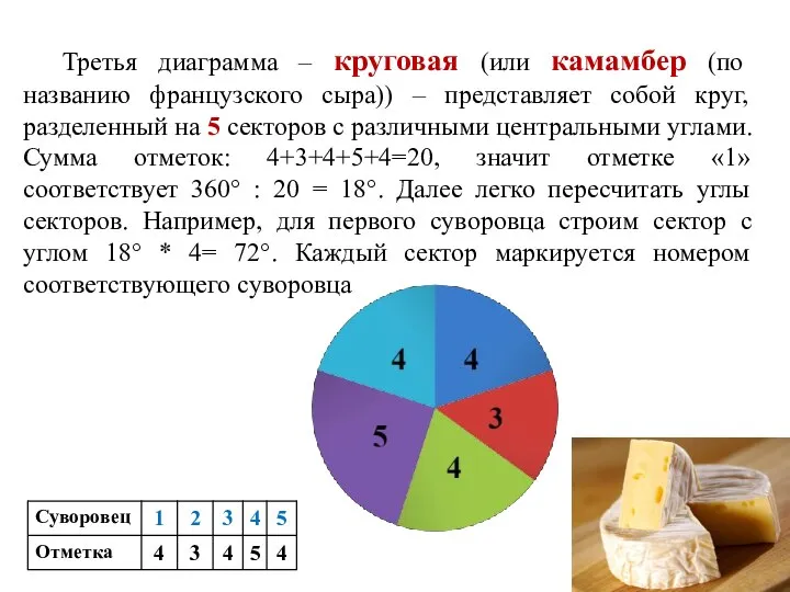 Третья диаграмма – круговая (или камамбер (по названию французского сыра)) –