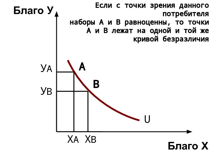 Благо Х Благо У А В ХА ХВ УВ УА Если