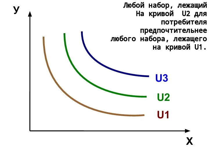 Х У U1 U2 U3 Любой набор, лежащий На кривой U2