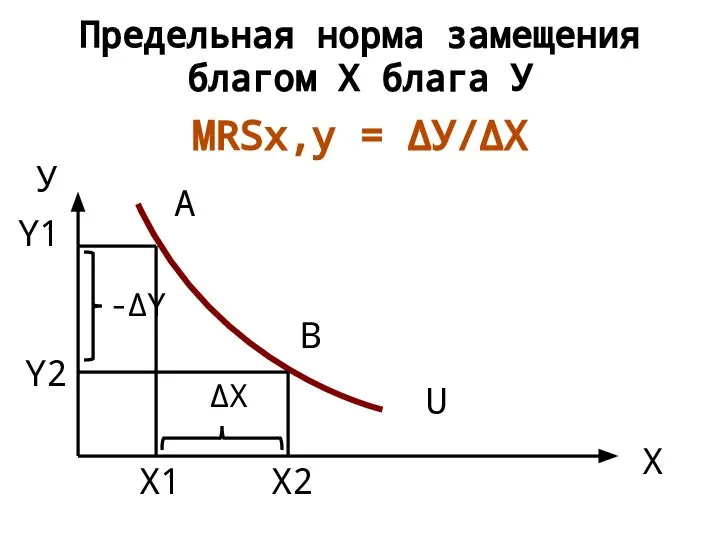 Предельная норма замещения благом Х блага У MRSх,у = ΔУ/ΔХ Х