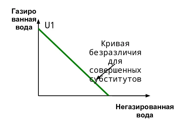 Негазированная вода Газиро ванная вода Кривая безразличия для совершенных субститутов U1