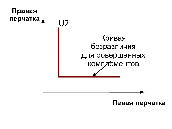 Левая перчатка Правая перчатка Кривая безразличия для совершенных комплементов U2