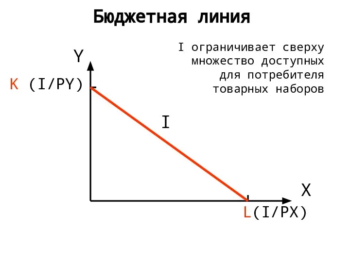 Бюджетная линия X Y L(I/PX) K (I/PY) I ограничивает сверху множество