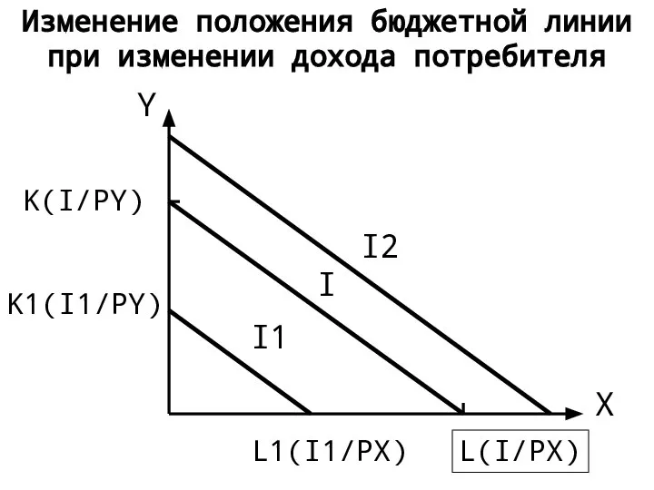 Изменение положения бюджетной линии при изменении дохода потребителя X Y L(I/PX)