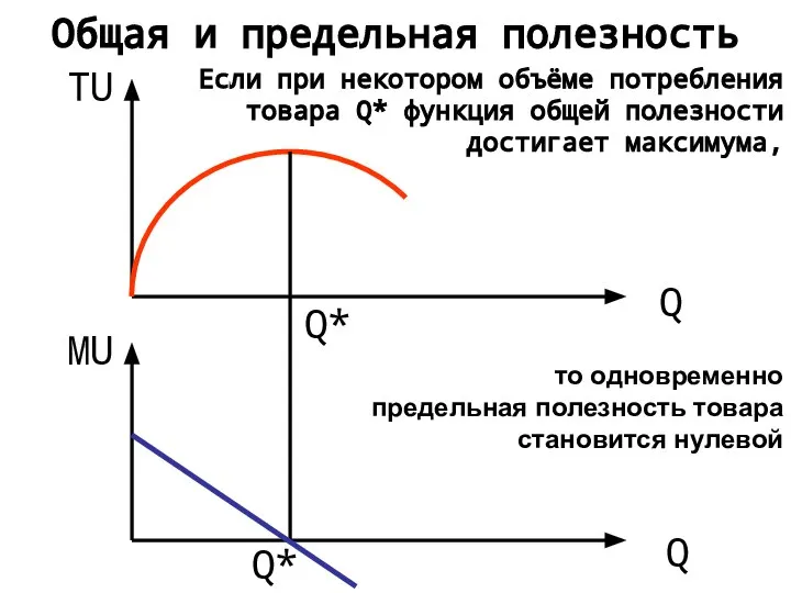 Общая и предельная полезность Q TU Q MU Q* Q* Если