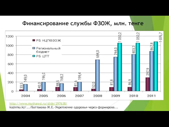 Финансирование службы ФЗОЖ, млн. тенге http://www.myshared.ru/slide/297638/ kaznmu.kz/.../Баттакова-Ж.Е.-Укрепление-здоровья-через-формирова...