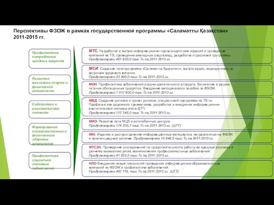 Перспективы ФЗОЖ в рамках государственной программы «Саламатты Қазақстан» 2011-2015 гг.