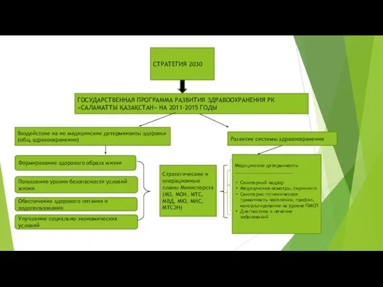 СТРАТЕГИЯ 2030 ГОСУДАРСТВЕННАЯ ПРОГРАММА РАЗВИТИЯ ЗДРАВООХРАНЕНИЯ РК «САЛАМАТТЫ ҚАЗАҚСТАН» НА 2011-2015