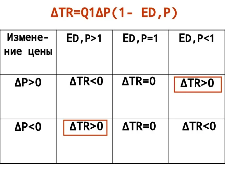 ΔTR ΔTR=Q1ΔP(1- ED,P) ΔTR>0 ΔTR=0 ΔTR=0 ΔTR>0 ΔTR