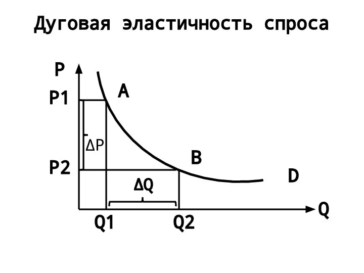 Дуговая эластичность спроса Q P D A B P1 P2 Q1 Q2 ΔP ΔQ