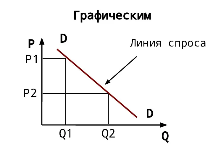 P Q D Графическим P1 P2 Q1 Q2 D Линия спроса