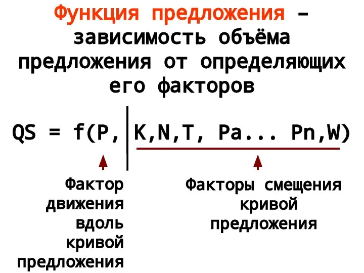 Функция предложения – зависимость объёма предложения от определяющих его факторов QS