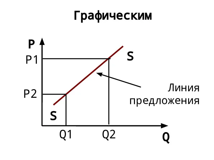 P Q S Графическим P1 P2 Q1 Q2 S Линия предложения