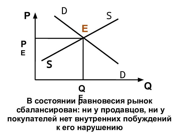 P Q S D E В состоянии равновесия рынок сбалансирован: ни