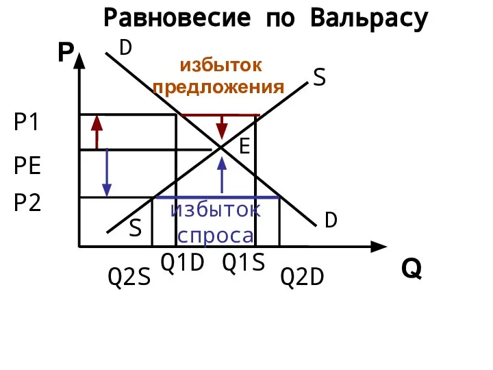 P Q D S E PE P1 Q1S Q1D избыток предложения