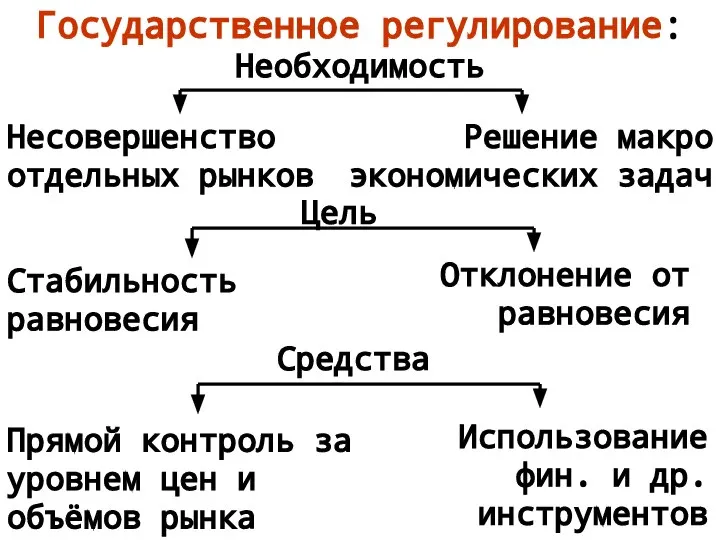 Государственное регулирование: Необходимость Несовершенство отдельных рынков Решение макро экономических задач Цель