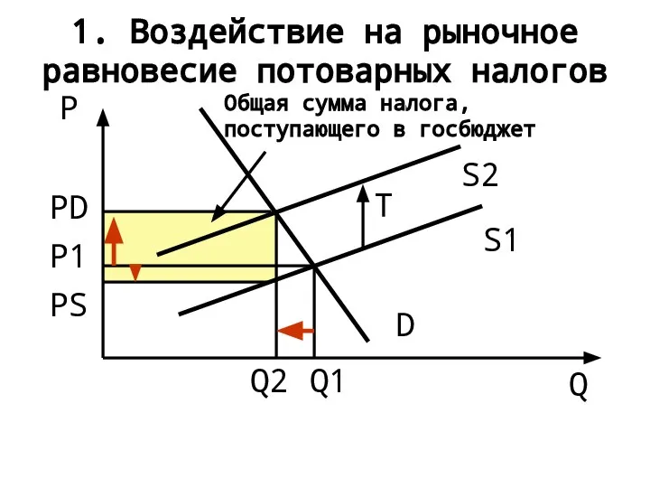 1. Воздействие на рыночное равновесие потоварных налогов Q P Q1 Q2