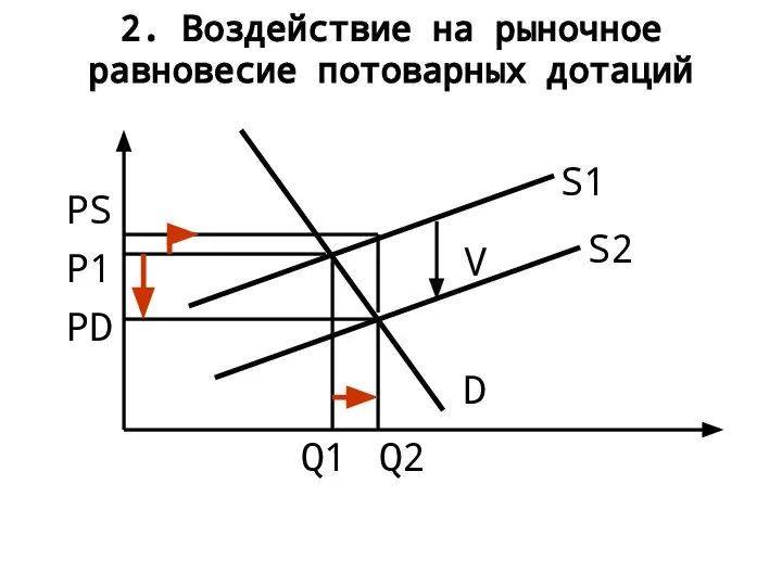 2. Воздействие на рыночное равновесие потоварных дотаций S1 D Q1 P1 V S2 Q2 PD PS