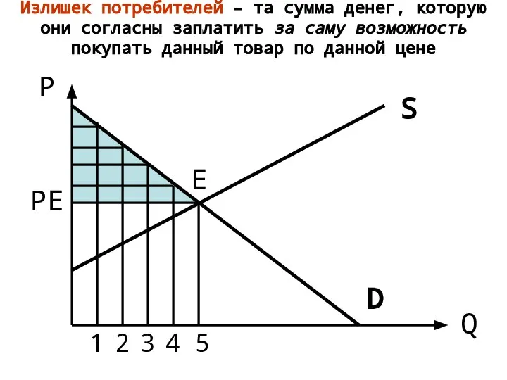 Излишек потребителей – та сумма денег, которую они согласны заплатить за