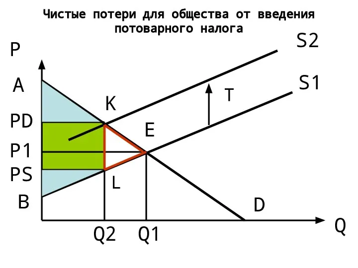 Чистые потери для общества от введения потоварного налога P Q S1