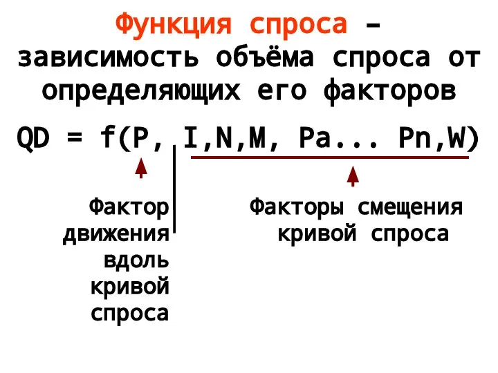 Функция спроса – зависимость объёма спроса от определяющих его факторов QD