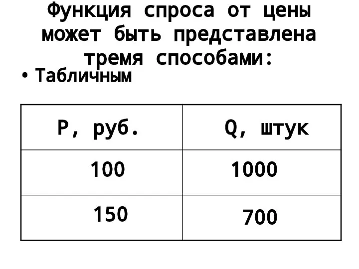 Функция спроса от цены может быть представлена тремя способами: Табличным Р,