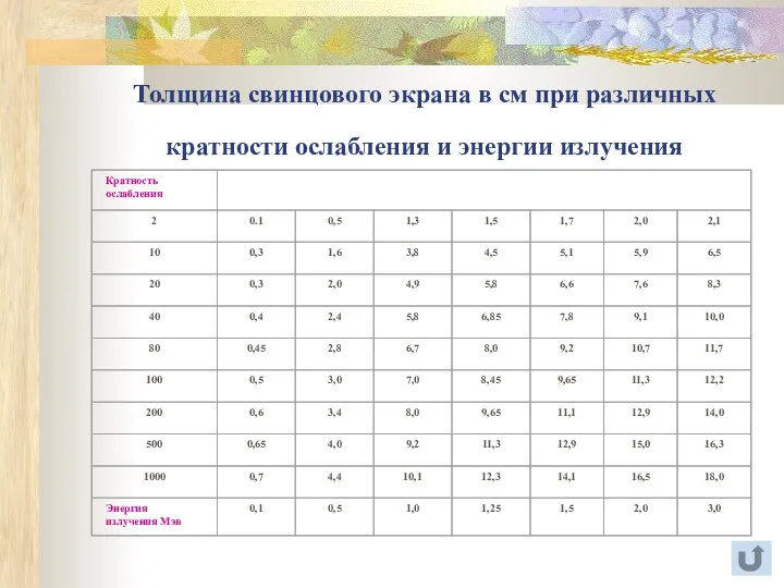 Толщина свинцового экрана в см при различных кратности ослабления и энергии излучения