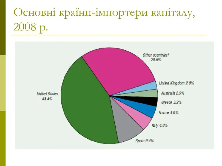 Основні країни-імпортери капіталу, 2008 р.