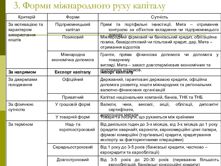 3. Форми міжнародного руху капіталу