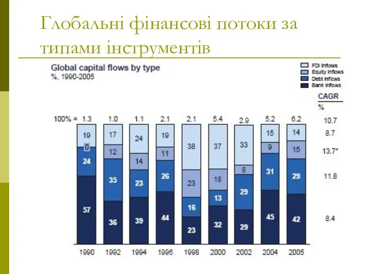 Глобальні фінансові потоки за типами інструментів