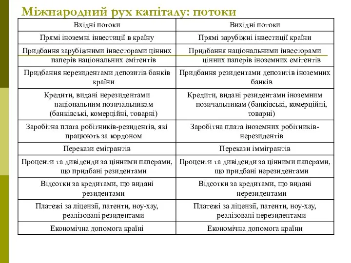 Міжнародний рух капіталу: потоки