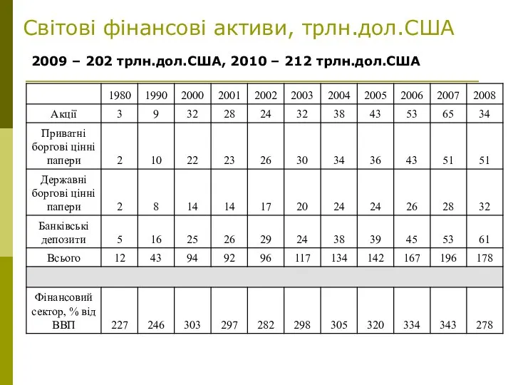 Світові фінансові активи, трлн.дол.США 2009 – 202 трлн.дол.США, 2010 – 212 трлн.дол.США