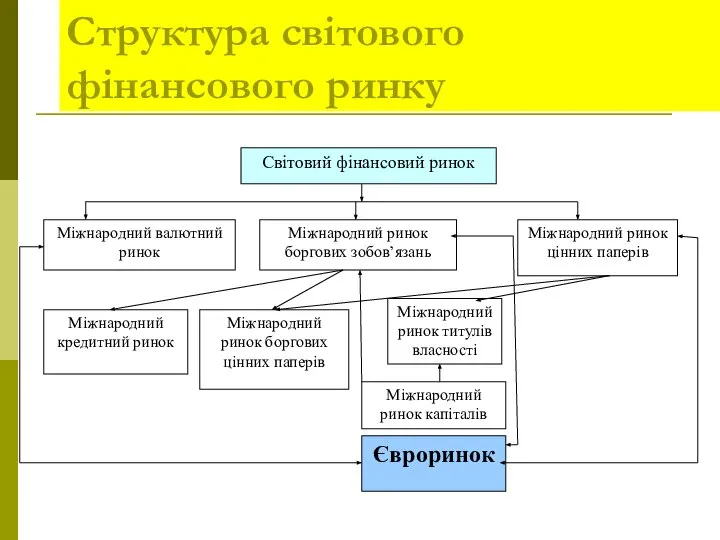 Структура світового фінансового ринку Cвітовий фінансовий ринок Міжнародний валютний ринок Міжнародний