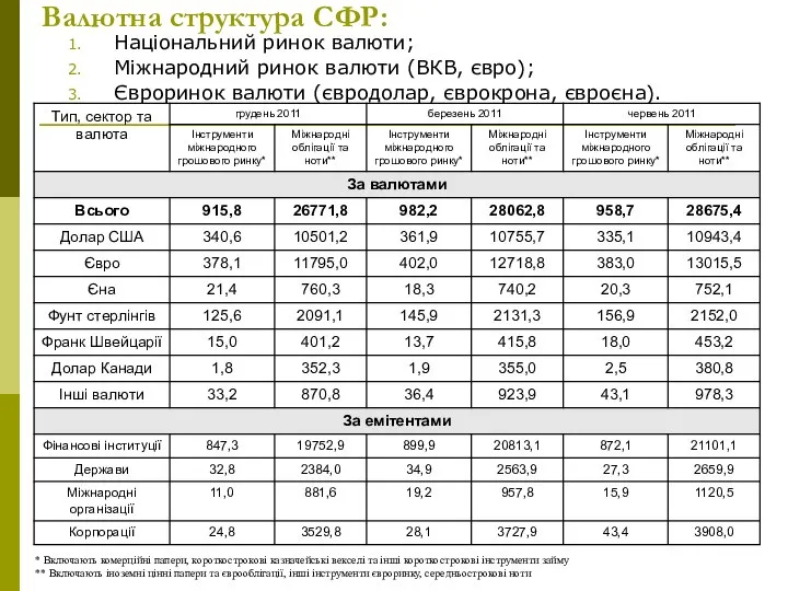 Валютна структура СФР: Національний ринок валюти; Міжнародний ринок валюти (ВКВ, євро);