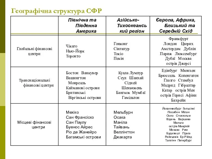 Географічна структура СФР