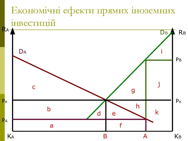 Економічні ефекти прямих іноземних інвестицій RA RB KB KA DB DA