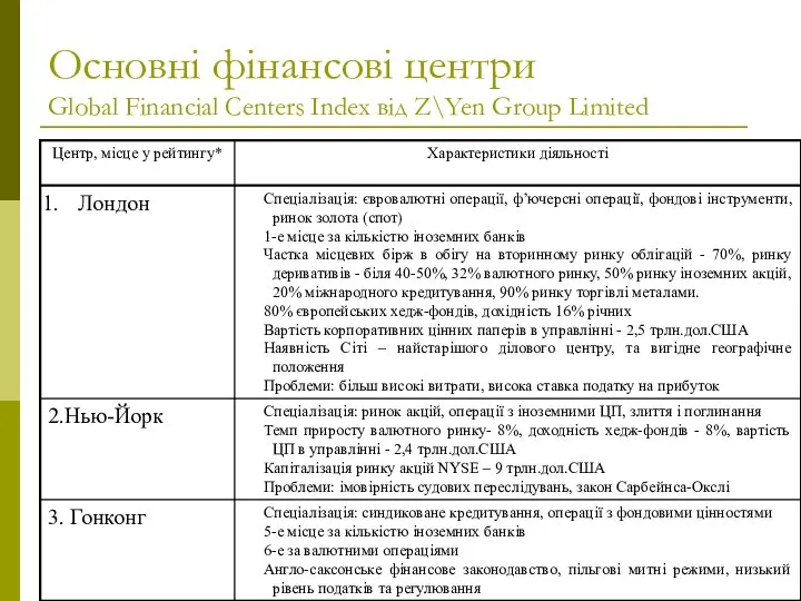 Основні фінансові центри Global Financial Centers Index від Z\Yen Group Limited