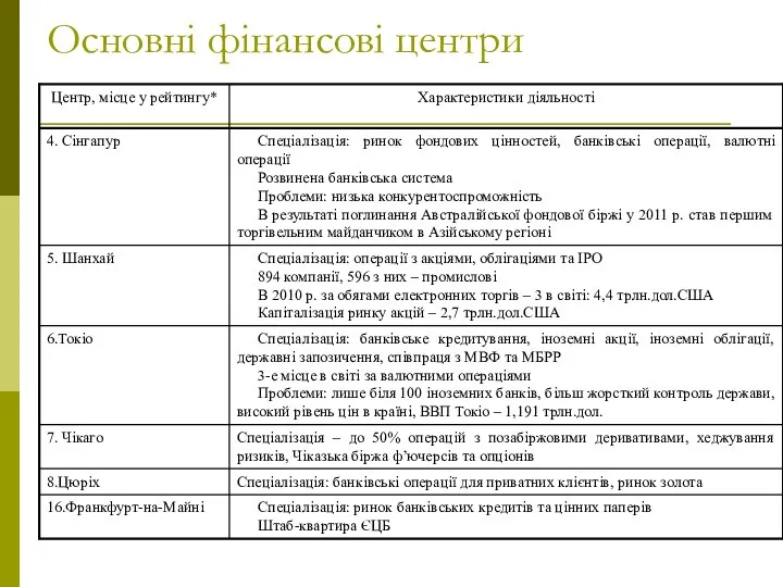 Основні фінансові центри