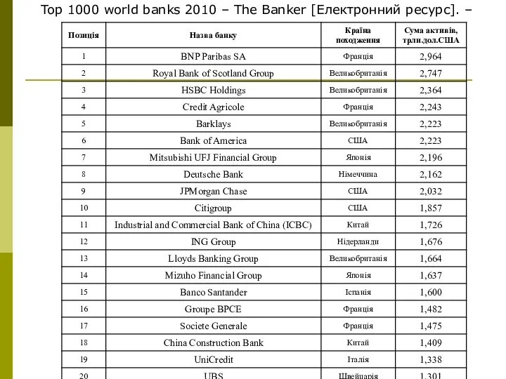 Top 1000 world banks 2010 – The Banker [Електронний ресурс]. –