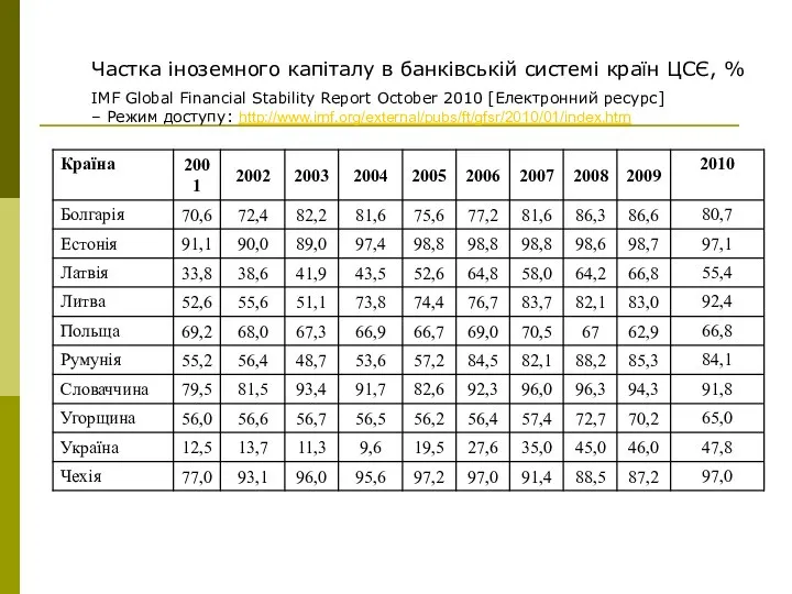 Частка іноземного капіталу в банківській системі країн ЦСЄ, % IMF Global