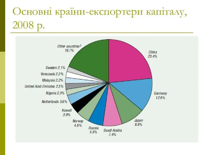 Основні країни-експортери капіталу, 2008 р.