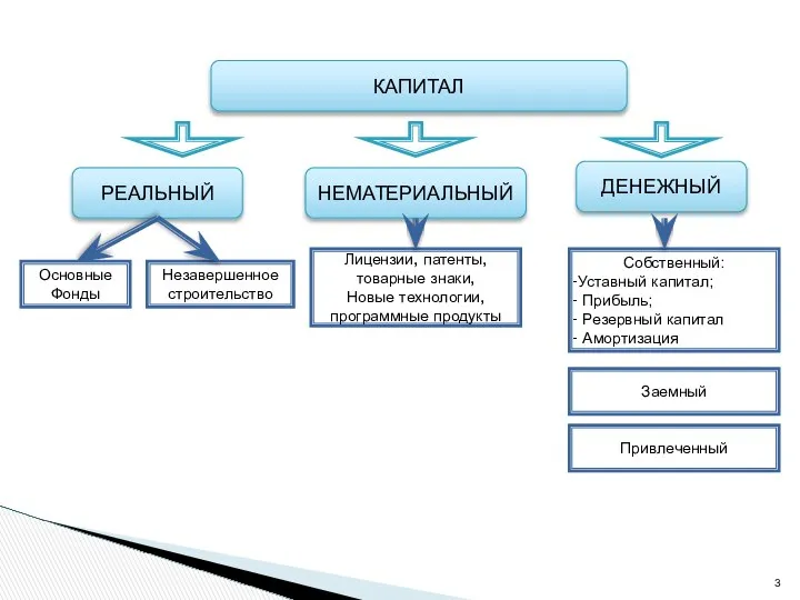 КАПИТАЛ РЕАЛЬНЫЙ ДЕНЕЖНЫЙ НЕМАТЕРИАЛЬНЫЙ Основные Фонды Незавершенное строительство Лицензии, патенты, товарные