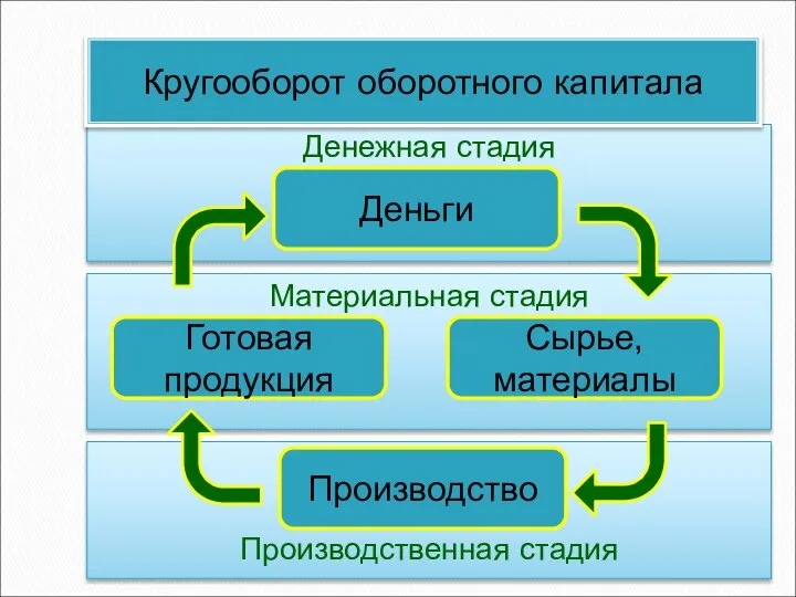 Производственная стадия Материальная стадия Денежная стадия Кругооборот оборотного капитала Деньги Сырье, материалы Производство Готовая продукция