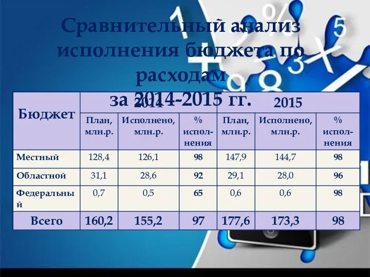 Сравнительный анализ исполнения бюджета по расходам за 2014-2015 гг.