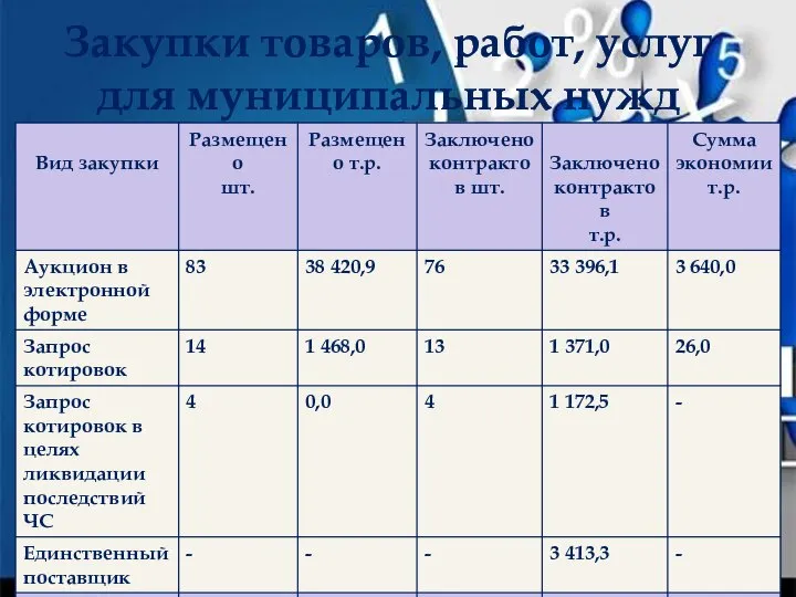 Закупки товаров, работ, услуг для муниципальных нужд