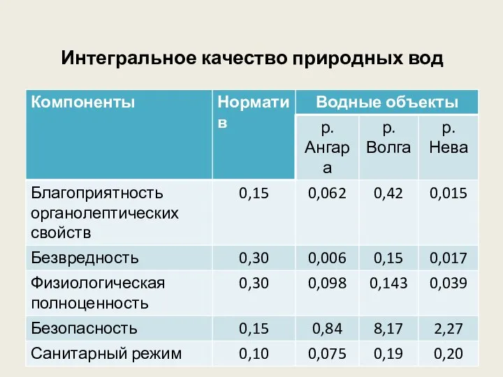 Интегральное качество природных вод