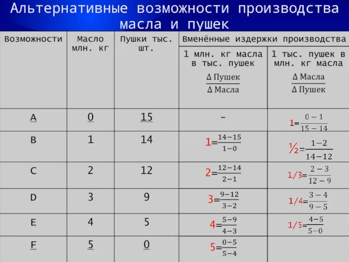 Альтернативные возможности производства масла и пушек